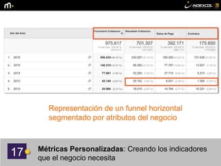 Representación de un funnel horizontal
segmentado por atributos del negocio
17 Métricas Personalizadas: Creando los indicadores
que el negocio necesita
 