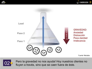 02
Pero la gravedad no nos ayuda! Hoy nuestros clientes no
fluyen a través, sino que se caen fuera de éste.
Paso 1
Paso 2
Lead
Fuente: Meclabs
GRAVEDAD:
Ansiedad
Distracción
Poca claridad
Irrelevancia
 