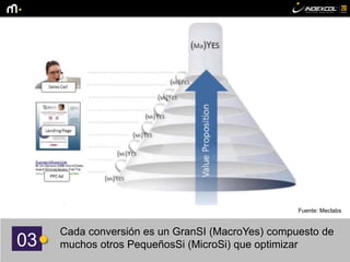 03
Cada conversión es un GranSI (MacroYes) compuesto de
muchos otros PequeñosSi (MicroSi) que optimizar
Fuente: Meclabs
 