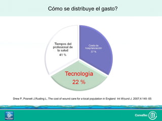 Cómo se distribuye el gasto?




Drew P, Posnett J,Rusling L, The cost of wound care for a local population in England Int Wound J. 2007;4:149 -55
 