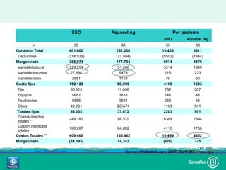 SSD        Aquacel Ag                             Por paciente
                                                                 SSD             Aquacel Ag
           n             39           38                          39                  38
Ganancia Total        601,600      251.208                      15,426               6611
 Deducibles          (216.526)     (73.504)                     (5552)              (1934)
Margen neto           385,074      177.704                       9874                4676
 Variable laboral     129.254       51.266                       3314                1349
 Variable insumos      27.894        8479                        715                  223
 Variable otros         2981         1153                         76                  30
Costo fijos           160.129       60;898                       4106                1603
 Fijo                  30.514       11,656                       782                  307
 Equipos                5682         1818                        146                  48
 Facilidades            9856         3624                        253                  95
 Otros                 43.001       2G574                       1103                 541
Totales fijos          89.053       37.672                       2283                 991
 Costos directos
                     249,182       98,570                        6389                2594
 totales *
 Coston indirectos
                     160.287       64,892                        4110                1708
 totales
Costos Totales **    409,469       163.462                      10.499               4302
Margen neto          (24.395)       14,242                       (626)                375
                                                                                         * P< .001.
                                        Journal of Pediatric Surgery (2007);42:211-213   ** P= .004.
 