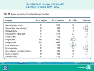 Surveillance of Surgical Site Infection
in English Hospitals 1997 - 2002
 