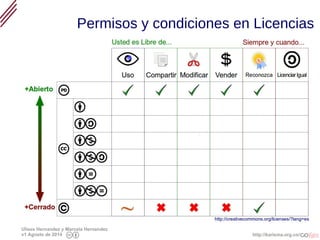 Los Recursos Educativos Abiertos (REA) 17
Reconociendo prácticas de acceso y producción de contenidos desde el licenciamiento abierto
Permisos y condiciones en Licencias
 