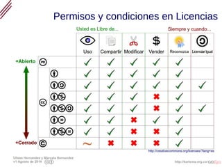 Reconociendo prácticas de acceso y producción de contenidos desde el licenciamiento abierto
Permisos y condiciones en Licencias
 
