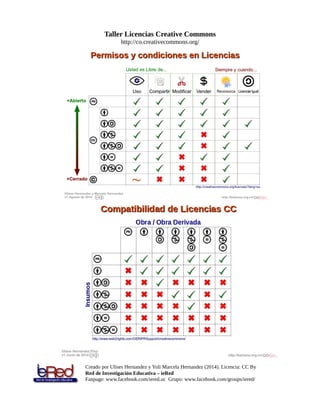 Taller Licencias Creative Commons
http://co.creativecommons.org/
Creado por Ulises Hernandez y Yoli Marcela Hernandez (2014). Licencia: CC By
Red de Investigación Educativa – ieRed
Fanpage: www.facebook.com/iered.uc Grupo: www.facebook.com/groups/iered/
 