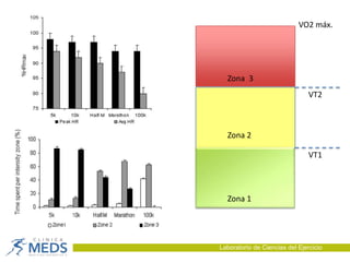Laboratorio de Ciencias del Ejercicio
VO2 máx.
VT2
VT1
Zona 1
Zona 2
Zona 3
 