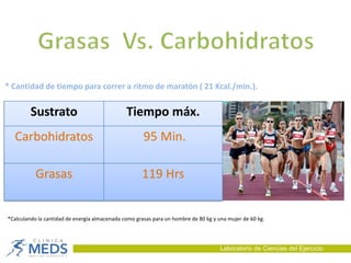 Sustrato Tiempo máx.
Carbohidratos 95 Min.
Grasas 119 Hrs
* Cantidad de tiempo para correr a ritmo de maratón ( 21 Kcal./min.).
*Calculando la cantidad de energía almacenada como grasas para un hombre de 80 kg y una mujer de 60 kg.
Laboratorio de Ciencias del Ejercicio
 
