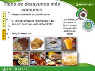 Tipos de desayunos más 
comunes 
• Desayuno basado en carbohidratos 
• El llamado desayuno “balanceado”, que 
también tiene exceso de carbohidratos 
• Ningún desayuno 
El pan blanco, los 
productos de 
harina y jugos 
tienen el índice 
glicémico del 
azúcar 
A 
Z 
Ú 
C 
A 
R 
N 
A 
D 
A 
 