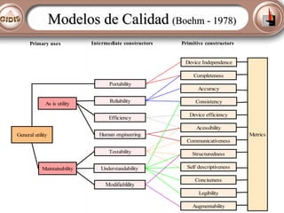 Modelos de Calidad (Boehm - 1978)
Primary uses

Intermediate constructors

Primitive constructors

Device Independence
Completeness
Portability

As is utility

Reliability
Efficiency

Accuracy
Consistency
Device efficiency
Acessibility

General utility

Human engineering

Metrics
Communicativeness

Testability
Maintainability

Structuredness

Understandability

Self descriptiveness

Modifiablility

Conciseness
Legibility
Augmentability

 