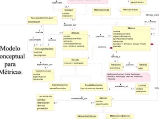 Una entidad puede ser un Proceso,
Producto, Recurso, Proy ecto o Serv icio.

calculada_por

Función
1 especifi cació n

subEn ti dad

0 ..*
Entidad

MétricaDirecta

1

n ombre
d es
cripció n

NecesidadDeInform ación

mé tri cas_re la ci onad

1.. *

descripción

ver_También

asociado_con

1

Métrica

1..*
de scri be

Modelo
Conceptual
para
Métricas

Atributo

1..*

subConcepto

0..*

MétricaIn directa

combina

1

1..*

1

nombre
palabrasClave/ Alia s
definició n
nivelIndependencia
ti po = {interno, ext erno}

1..*

cuantif ica

contiene

ConceptoMedible
nombre
descripción

0..*

nombre
interpretaciónValor
objetivo/Motivación
tipoRecolecciónDatos
referencias
tipoValor = {Símbolo, Integer, Float}
precisión

2..*

1
referida_a

1

Escala

0..*

<<enum>> tipoEscala

especificado_por

Medición

0..*

fechaYHora

Medida

produce
1

1

valor

ModeloDeConcepto

nombre
especificación
referencias

tipoEscala={Nominal, Ordinal Restringida,
Ordinal no Restringida, Interv alo, Proporción,
Absoluta}

EscalaCategórica
valoresPermitidos

Herramie nta
nombre
descripción
versión
proveedor

EscalaNumérica

0..*

1..*

1..*

1

Método

automatizado_por

1

nombre
especificación

MétodoDeCálculo

Unidad

expresada_en

ti po = {cont in ua, d iscret a}

MétodoDeMedición
tipo = {Objetivo, Subjetivo}

nombre
descrip ción

inclu ye

 