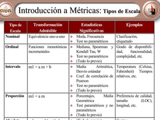 Introducción a Métricas: Tipos de Escala
Tipo de
Escala
Nominal

Transformación
Admisible
Equivalencia uno-a-uno

Ordinal

Funciones monotónicas
incrementales

Intervalo

m1 = a m + b

Proporción

m1 = a m

Absoluta

m1 = m (Identidad)

Estadísticas
Significativas
Moda, Frecuencia
Test no paramétricos
Mediana, Spearman y
Kendall Tau, W
Test no paramétricos
(Todo lo previo)
Media
Aritmética,
Desvío estándar
Coef. de correlación de
Pearson
Test no paramétricos
(Todo lo previo)
Porcentajes,
Media
Geométrica
Test paramétricos y no
paramétricos
(Todo lo previo)
(Todo lo previo)

Ejemplos
Clasificación,
etiquetado
Grado de disponibilidad,
funcionalidad,
complejidad, etc.
Temperatura (Celsius,
Fahrenheit) Tiempos
relativos, etc.

Preferencia de calidad,
tamaño
(LOC),
longitud, etc.

Conteo

 