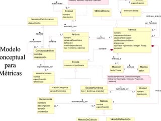 Una entidad puede ser un Proceso,
Producto, Recurso, Proy ecto o Serv icio.

calculada_por

Función
1 especifi cació n

subEn ti dad

0 ..*
Entidad

MétricaDirecta

n ombre
d es
cripció n

NecesidadDeInform ación

mé tri cas_re la ci onad as
ver_También

asociado_con

1

Métrica

1..*
de scri be

combina

1

1..*

1

nombre
palabrasClave/ Alia s
definició n
nivelIndependencia
ti po = {interno, ext erno}

cuantif ica

contiene

ConceptoMedible
nombre
descripción

0..*

nombre
interpretaciónValor
1..* objetivo/Motivación
tipoRecolecciónDatos
referencias
tipoValor = {Símbolo, Integer, Float}
precisión

Atributo

1..*

subConcepto

Modelo
Conceptual
para
Métricas

MétricaIn directa

1.. *

descripción

0..*

1

2..*

1
referida_a

1

Escala

0..*

<<enum>> tipoEscala

especificado_por

Medición

0..*

fechaYHora

Medida

produce
1

1

valor

ModeloDeConcepto

nombre
especificación
referencias

tipoEscala={Nominal, Ordinal Restringida,
Ordinal no Restringida, Interv alo, Proporción,
Absoluta}

EscalaCategórica
valoresPermitidos

Herramie nta
nombre
descripción
versión
proveedor

EscalaNumérica

0..*

1..*

1..*

1

Método

automatizado_por

1

nombre
especificación

MétodoDeCálculo

Unidad

expresada_en

ti po = {cont in ua, d iscret a}

MétodoDeMedición
tipo = {Objetivo, Subjetivo}

nombre
descrip ción

inclu ye

 