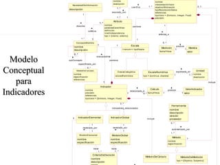 Entidad
NecesidadDeInformación

1..*

cuan tif ica

1..*

descripción

asociado_con

1

1..*

1..*
describe
c ombina

1..*

1

nombre
interpretaciónValor
objetivo/Motivación
tipoRecolecciónDatos
referencias
tipoValor = {Símbolo, Integer, Float}
precisión

0..1

Atributo
nombre
~
palabrasClave/Alias
definición
nivelIndependencia
tipo = {interno, externo}

1

cont iene

referida_a

1

1

ConceptoMedible

0..*

1

nom bre
des crip ció n

Modelo
Conceptual
para
Indicadores

Métrica

nombre
descripción

Es c ala

1

0..*

produce
1
1

Medición

<<enum>> tipoEscala

fechaYHora

Medid a
valor

evalúa/estima
contiene

subConcepto
especificado_por
0..*
ModeloDeConcepto

E sca laCate góric a

nombre
especificación
referencias

valoresPermitidos

tipo = {continua, discreta}

1

incluye

Indicador

Cálc ulo

nombre
precisión
referencias
tipoValor = {Símbolo, Integer, Float}

relacionado_a
0..* fech aYHora

1

2..*

IndicadorElem ental

Indi cad orGlobal

1
modelado_por

in cluye

ModeloElemental

tie ne
1..*

valor

nom bre
des cripción
vers ión
proveedor
0..*
automatizado_por

1

nom bre
es pecificación

1

Herram ienta

1
modelado_por

1

ValorIndicador

produce
1

indicadores_relacionados

1

Unidad
expresada_en
1..* nombre
1
descripción

Es calaNum érica

1..*

ModeloGlobal

Método

nom bre
especificación

1

nombre
especificación

tie ne
1.. *

CriterioDeDecis ión
nom bre
des cripción
rango

Métod oDe Cá lcul o

MétodoDeMedición
tipo = {Objetivo, Subjetiv o}

interpreta

 