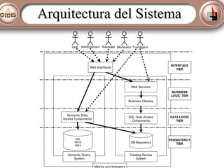 Arquitectura del Sistema
User Administrator Reviewer Moderator Tool/Agent

INTERFACE
TIER

Web Interfaces

Web Services
BUSINESS
LOGIC TIER
Business Classes

Semantic Data
Access Components

SQL Data Access
Components

DB Repository

OWL
RDF/S
XMLS

Semantic Query
System

DATA LOGIC
TIER

PERSISTENCY
TIER

Catalog Review
System
Metrics and Indicators
Cataloging System

 