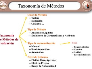 Taxonomía de Métodos
Clase de Método
-- Testing
-- Inspección
-- Consulta, ...

Tipo de Método

Taxonomía
de Métodos de
Evaluación

-- Análisis de Log Files
-- Evaluación de Características y Atributos

Tipo de Automatización
-- Manual
-- Semi-Automático
-- Automático

Nivel de Esfuerzo
-- Fácil de Usar, Aprender
-- Efectivo, Preciso
-- Rango de Aplicabilidad

Fase
-- Requerimientos
-- Captura
-- Análisis
-- Recomendaciones

 