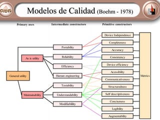 Modelos de Calidad (Boehm - 1978)
Primary uses

Intermediate constructors

Primitive constructors

Device Independence
Com...