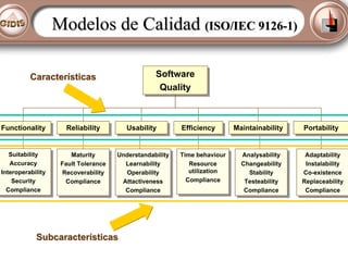 Modelos de Calidad (ISO/IEC 9126-1)
Software
Software
Quality
Quality

Características

Functionality
Functionality

Relia...