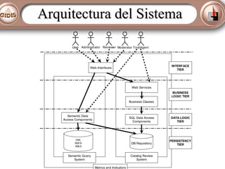 Arquitectura del Sistema
User Administrator Reviewer Moderator Tool/Agent

INTERFACE
TIER

Web Interfaces

Web Services
BU...