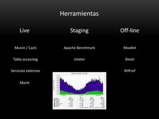 Herramientas

     Live                Staging         Off-line

  Munin / Cacti       Apache Benchmark    Maatkit

 Tabla accesslog           Jmeter          Devel

Servicios externos                        XHProf


     Monit
 