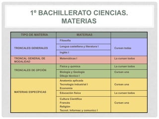 1º BACHILLERATO CIENCIAS.
MATERIAS
TIPO DE MATERIA MATERIAS
TRONCALES GENERALES
Filosofía
Cursan todas
Lengua castellana y literatura I
Inglés I
TRONCAL GENERAL DE
MODALIDAD
Matemáticas I La cursan todos
TRONCALES DE OPCIÓN
Física y química La cursan todos
Biología y Geología
Dibujo técnico I
Cursan una
MATERIAS ESPECÍFICAS
Anatomía aplicada
Tecnología industrial I
Economía
Cursan una
Educación física La cursan todos
Cultura Científica
Francés
Religión
Tecnol. Informac y comunicc I
Cursan una
 