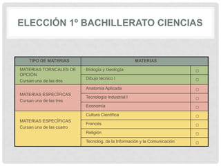 ELECCIÓN 1º BACHILLERATO CIENCIAS
TIPO DE MATERIAS MATERIAS
MATERIAS TORNCALES DE
OPCIÓN
Cursan una de las dos
Biología y Geología □
Dibujo técnico I □
MATERIAS ESPECÍFICAS
Cursan una de las tres
Anatomía Aplicada □
Tecnología Industrial I □
Economía □
MATERIAS ESPECÍFICAS
Cursan una de las cuatro
Cultura Científica □
Francés □
Religión □
Tecnolog. de la Información y la Comunicación □
 