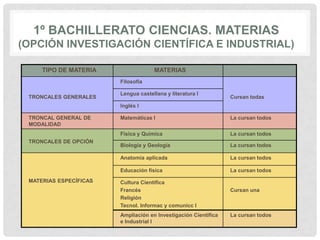 1º BACHILLERATO CIENCIAS. MATERIAS
(OPCIÓN INVESTIGACIÓN CIENTÍFICA E INDUSTRIAL)
TIPO DE MATERIA MATERIAS
TRONCALES GENERALES
Filosofía
Cursan todas
Lengua castellana y literatura I
Inglés I
TRONCAL GENERAL DE
MODALIDAD
Matemáticas I La cursan todos
TRONCALES DE OPCIÓN
Física y Química La cursan todos
Biología y Geología La cursan todos
MATERIAS ESPECÍFICAS
Anatomía aplicada La cursan todos
Educación física La cursan todos
Cultura Científica
Francés
Religión
Tecnol. Informac y comunicc I
Cursan una
Ampliación en Investigación Científica
e Industrial I
La cursan todos
 