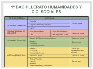 1º BACHILLERATO HUMANIDADES Y
C.C. SOCIALES
TIPO DE MATERIA MATERIAS
TRONCALES GENERALES
Filosofía
Cursan todas
Lengua castellana y literatura I
Inglés I
TRONCAL GENERAL DE
MODALIDAD
Itiner. Humanidades Itiner. CC. Sociales
La cursan todos
Latín I Mat. Aplicadas CCSS
TRONCALES DE OPCIÓN
Historia del Mundo contemporáneo La cursan todos
Griego I
Economía
Literatura Universal
Cursan una
MATERIAS ESPECÍFICAS
Griego I
Economía
Literatura Universal
Cursan una
(no elegida como
troncal)
Educación física La cursan todos
Cultura Científica
Francés
Religión
Tecnol. Informac y comunicc I
Cursan una
 