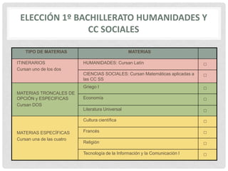 ELECCIÓN 1º BACHILLERATO HUMANIDADES Y
CC SOCIALES
TIPO DE MATERIAS MATERIAS
ITINERARIOS
Cursan uno de los dos
HUMANIDADES: Cursan Latín □
CIENCIAS SOCIALES: Cursan Matemáticas aplicadas a
las CC SS
□
MATERIAS TRONCALES DE
OPCIÓN y ESPECIFICAS
Cursan DOS
Griego I □
Economía □
Literatura Universal □
MATERIAS ESPECÍFICAS
Cursan una de las cuatro
Cultura científica □
Francés □
Religión □
Tecnología de la Información y la Comunicación I □
 