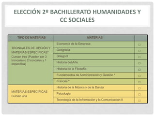 ELECCIÓN 2º BACHILLERATO HUMANIDADES Y
CC SOCIALES
TIPO DE MATERIAS MATERIAS
TRONCALES DE OPCIÓN Y
MATERIAS ESPECÍFICAS*
Cursan tres (Pueden ser 3
troncales o 2 troncales y 1
específica)
Economía de la Empresa □
Geografía □
Griego II □
Historia del Arte □
Historia de la Filosofía □
Fundamentos de Administración y Gestión * □
Francés * □
MATERIAS ESPECÍFICAS
Cursan una
Historia de la Música y de la Danza □
Psicología □
Tecnología de la Información y la Comunicación II □
 