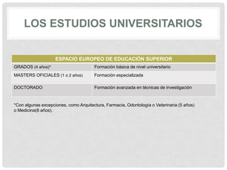 LOS ESTUDIOS UNIVERSITARIOS
ESPACIO EUROPEO DE EDUCACIÓN SUPERIOR
GRADOS (4 años)* Formación básica de nivel universitario
MASTERS OFICIALES (1 o 2 años) Formación especializada
DOCTORADO Formación avanzada en técnicas de investigación
*Con algunas excepciones, como Arquitectura, Farmacia, Odontología o Veterinaria (5 años)
o Medicina(6 años).
 
