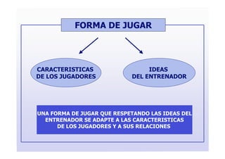 FORMA DE JUGAR




CARACTERISTICAS                  IDEAS
DE LOS JUGADORES            DEL ENTRENADOR




UNA FORMA DE JUGAR QUE RESPETANDO LAS IDEAS DEL
  ENTRENADOR SE ADAPTE A LAS CARACTERISTICAS
      DE LOS JUGADORES Y A SUS RELACIONES
 