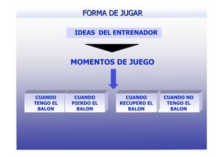 FORMA DE JUGAR

            IDEAS DEL ENTRENADOR



           MOMENTOS DE JUEGO



CUANDO      CUANDO       CUANDO      CUANDO NO
TENGO EL   PIERDO EL   RECUPERO EL    TENGO EL
 BALON       BALON        BALON        BALON
 