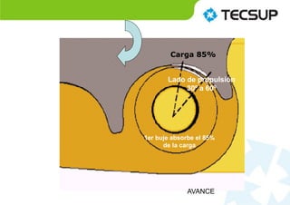 Carga 85%
Lado de propulsión
30º a 60º
AVANCE
1er buje absorbe el 85%
de la carga
 
