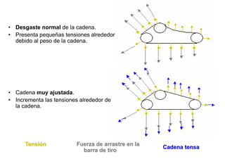 • Desgaste normal de la cadena.
• Presenta pequeñas tensiones alrededor
debido al peso de la cadena.
• Cadena muy ajustada.
• Incrementa las tensiones alrededor de
la cadena.
Tensión Fuerza de arrastre en la
barra de tiro
Cadena tensa
 