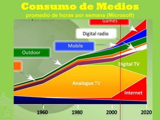 Consumo de Medios
promedio de horas por semana (Microsoft)
 
