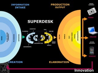 PRODUCTION
                                                                                                                                                                          PASIVE
                       INFORMATION                                                                                                                                       AUDIENCE


                                     INTAKE                                                           OUTPUT



                                                                                                                                                                         PRINT


                                                         SUPERDESK
                                                             LOGISTICS
                                                                                  TEXT
                                                  PLANNING                                 ONLINE




                                                                                                                                                          INFOGRAPHICS
        BLOGS-ONLINE




                                                                                                                                   AUDIO/VIDEO




                                                                                                                                                         INFOGRAFIA
          COMMENTS




                                                                                                                   MOBILE
                                      REPORTERS
                        PR-SOURCES




                                                                                                                                                 PHOTO
                                                                                                          ONLINE




                                                                                                                            TEXT
                                                                                                                                                                          ONLINE
WIRES




                                                                                                  AUDIO                                                                   ACTIVE
                                                                   MACROEDITORS                   VIDEO                                                                  AUDIENCE

                                                                                         MOBILE
                                                   ASSIGNMENTS




                                                                                                                                                                         MOBILE



               CREATION                                                                    ELABORATION


                                                                                                                                                  Innovation
 