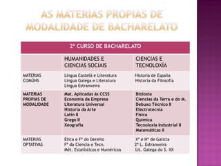 2º CURSO DE BACHARELATO
HUMANIDADES E
CIENCIAS SOCIAIS

CIENCIAS E
TECNOLOXÍA

MATERIAS
COMÚNS

Lingua Castelá e Literatura
Lingua Galega e Literatura
Lingua Estranxeira

Historia de España
Historia da Filosofía

MATERIAS
PROPIAS DE
MODALIDADE

Mat. Aplicadas ás CCSS
Economía da Empresa
Literatura Universal
Historia da Arte
Latín II
Grego II
Xeografía

Bioloxia
Ciencias da Terra e do M.
Debuxo Técnico II
Electrotecnia
Física
Química
Tecnoloxía Industrial II
Matemáticas II

MATERIAS
OPTATIVAS

Ética e Fª do Dereito
Fª da Ciencia e Tecn.
Mét. Estatísticos e Numéricos

Xª e Hª de Galicia
2ª L. Estranxeira
Lit. Galega do S. XX

 