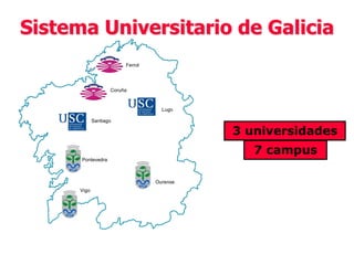 Sistema Universitario de Galicia
Ferrol

Coruña

Lugo
Santiago

3 universidades

7 campus
Pontevedra

Ourense
Vigo

 