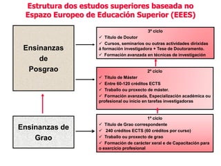 Estrutura dos estudos superiores baseada no
Espazo Europeo de Educación Superior (EEES)
3º ciclo

Ensinanzas
de
Posgrao

 Título de Doutor
 Cursos, seminarios ou outras actividades dirixidas
á formación investigadora + Tese de Doutoramento.
 Formación avanzada en técnicas de investigación

2º ciclo
 Título de Máster
 Entre 60-120 créditos ECTS
 Traballo ou proxecto de máster.
 Formación avanzada, Especialización académica ou
profesional ou inicio en tarefas investigadoras

Ensinanzas de
Grao

1º ciclo
 Título de Grao correspondente
 240 créditos ECTS (60 créditos por curso)
 Traballo ou proxecto de grao
 Formación de carácter xeral e de Capacitación para
o exercicio profesional

 