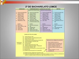 Existe unha estreita relación entre as modalidades de
bacharelato e as ramas de coñecemento universitario
ARTES:
 Plásticas, imaxe e
deseño.
 Escénicas, música e
danza.
HUMANIDADES E
CIENCIAS SOCIAIS
CIENCIAS
 Artes e
Humanidades.
 Ciencias Sociais e
xurídicas.
 Ciencias.
 Ciencias da saúde.
 Enxeñería e
arquitectura.
MODALIDADES DE BACH RAMAS DE COÑECEMENTO
 