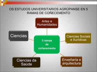 GRAOS UNIVERSITARIOS: RAMA ENXEÑARÍA E
ARQUITECTURA
•Arquitectura
Arquitectura Naval
Enxeñaría Agraria
Enxeñaría Agrícola e do medio rural
Enxeñaría das Industrias Agroalimentarias
Enxeñaría Forestal
Enxeñaría Forestal e do medio natural
Enxeñaría civil
Tecnoloxía da enxeñaría civil
Enxeñaría da Edificación
Enxeñaría Informática
Enxeñaría en Tecnoloxías da
Telecomunicación
Enxeñaría das Tecnoloxías Industriais
Enxeñaría Electrónica Industrial e
Automática
Enxeñaría Eléctrica
Enxeñaría de Organización Industrial
Enxeñaría Química
Enxeñaría en Química Industrial
Enxeñaría de procesos químicos industriais
Enxeñaría Mecánica
Enxeñaría da Enerxía
Enseñaría dos Recursos Mineiros e
Enerxéticos
Enxeñaría en Propulsión e Servicios do
Buque
Enxeñaría Náutica e Transporte Marítimo
Enxeñaría Mariña
Enxeñaría de Obras Públicas
Enxeñaría do Deseño Industrial e o
desenvolvemento do produto
Enxeñaría xeomática e Topografía
Acceso preferente por Bacharelato
de Ciencias con materias como:
Matemáticas
Física e Química
Debuxo Técnico
 