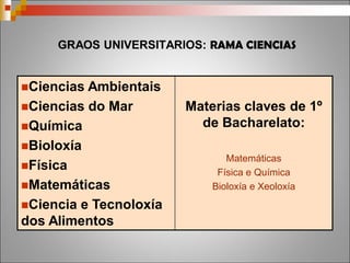 GRAOS UNIVERSITARIOS: ARTES E
HUMANIDADES
Historia
Historia da Arte
Belas Artes
Filoloxía: clásica.
Filosofía
Humanidades
Información e documentación
Linguas estranxeiras
Ciencias da cultura e difusión cultural
Español: Estudos Ligüísticos e literarios.
Inglés: Estudos lingüísticos e literarios.
Estudos de Galego e Español.
Lingua e literatura: Españolas, Galegas,
Inglesas, Modernas.
Linguas Estranxeiras
Traducción e interpretación
Xeografía e historia
Galego e Portugués: Estudos Lingüísticos e
literarios.
Acceso preferente por
Bacharelato de Humanidades
con materias como:
Latín
Grego
Literatura Universal
Acceso preferente por
Bacharelato de Artes con
materias como:
Fundamentos da Arte
Cultura audiovisual
 