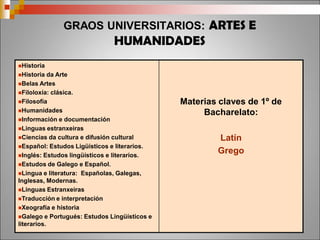 CARACTERÍSTICAS da FP
Organízanse en
FAMILIAS
PROFESIONAIS:
“Conxunto de ciclos
formativos con
características e
contidos afíns a un
sector productivo”.
Dentro de cada familia
profesional ofértanse
CICLOS DE GRAO
MEDIO e CICLOS DE
GRAO SUPERIOR.
Contidos organizados en
MÓDULOS
PROFESIONAIS de
número é variable
 