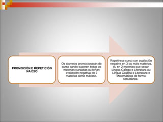 • Os alumnos promocionarán de curso
cando superen todas as materias
cursadas ou teñan avaliación negativa
en 2 materias como máximo.
• Repetirase curso con avaliación negativa
en 3 ou máis materias, ou en 2 materias
que sexan Lingua Galega e Literatura/
Lingua Castelá e Literatura e
Matemáticas de forma simultánea.
PROMOCIÓN
E
REPETICIÓN
NA ESO
 