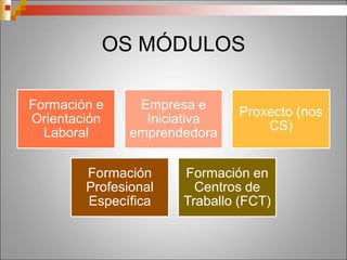 OFERTA DE CICLOS DE GRAO MEDIO E SUPERIOR
(En paréntesis sinálase a modalidade de bacharelato preferente para acceder aos CS)
Actividades agrarias
(Bach. Ciencias)
CM Produción agroecolóxica
CM Produción agropecuaria
CM Traballos forestais e conservación do medio natural
CM Xardinaría e floraría
CS Paisaxismo e Medio rural
CS Xestión forestal e do medio natural
CS Grandaría e asistencia en sanidade animal
Actividades físicas e
deportivas
(Calquera bacharelato)
CM Conducción de actividades físico-deportivas no medio natural
CS Animación de actividades físicas e deportivas
Administración e xestión
(Bach. Humanidades e
CCSS)
CM Xestión administrativa
CS Administración e finanzas
CS Asistencia á dirección
Artes Gráficas
(Bach. Ciencias)
CM Impresión en artes gráficas
CM Preimpresión en artes gráficas
CS Deseño e produción editorial (tamén Bach. Artes)
CS Produción en industrias de artes gráficas
 