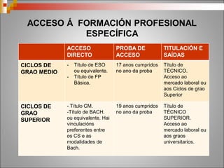 Comercio e
márketing
(Bach. Humanidades
e CSS)
CM Actividades comerciais
CS Transporte e loxística
CS Márketing e publicidade
CS Xestión de vendas e espazos comerciais
CS Comercio Internacional
Edificación e obra
civil
(Bach. Ciencias)
(Bach. Artes)
CM Obras de interior, decoración e rehabilitación
CS Proxectos de obra civil
CS Proxectos de edificación
CS Realización e plans de obra (Debuxo Técnico)
Electricidade e
electrónica
(Bach. Ciencias)
CM Equipos electrónicos de consumo
CM Instalacións de telecomunicacións
CM Instalacións eléctricas e automáticas
CS Sistemas electrotécnicos e automatizados
CS Mantenemento electrónico
CS Sistemas de telecomunicación e informáticos
CS Automatización e robótica industrial
Enerxia e auga
(Bach. Ciencias)
CS Eficiencia enerxética e enerxía solar térmica
CS Enerxías renovables
 