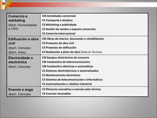Marítimo-
pesqueiras
(Bach. Ciencias)
CM Mergullo a media profundidade
CM Operación, control e mantemento de máquinas e instalacións do buque
CM Operacións de cultivo acuícola
CM Transporte marítimo e pesca de altura
CS Transporte marítimo e pesca de altura
CS Acuicultura
CS Organización do mantemento de maquinaria de buques e embarcacións.
Química
(Bach. Ciencias)
CM Operacións de Laboratorio
CS Laboratorio de análise e de control de calidade (cursar Química)
CS Química industrial (cursar a materia de Química)
CS Química ambiental (cursar a materia de Química)
CS Fabricación de produtos farmacéuticos, biotecnolóxicos e afíns
Sanidade
(Bach. de Ciencias)
CM Coidados auxiliares de enfermaría
CM Farmacia e parafarmacia
CM Emerxencias sanitarias (Adultos)
CS Anatomía patolóxica e citodiagnóstico
CS Audioloxía protésica
CS Dietética (bioloxía)
CS Documentación e administración sanitarias (Bach. Ciencias e Bach. Huma. e CCSS)
CS Hixiene bucodental
CS Imaxe para o diagnóstico e medicina nuclear
CS Laboratorio clínico e biomédico
CS Próteses dentais
CS Radioterapia e dosimetría
CS Saúde ambiental (Ciencias da Terra e do Medioambiente)
CS Ortoprótesis e produtos de apoio
 
