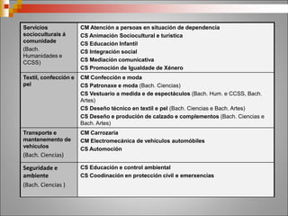 ESTUDOS DE MÚSICA E DANZA
GRAO
ELEMENTAL
Dura 4 cursos (de 8 a 14 anos).
GRAO
PROFESIONAL
Dura 6 cursos.
Accédese superando unha proba de aptitudes musicais
ou de danza.
Acádase un título que capacita para incorporarse a o
mundo laboral de bandas de música, como bailarín ou en
escolas de música ou danza
GRAO
SUPERIOR
• Dura 4 cursos.
• Accédese co título de bacharelato / Proba de acceso 16
anos + Proba específica
• Acádase un Título equivalente a graduado universitario.
CENTROS Conservatorios (elementais, profesionais e superiores), en
centros autorizados e escolas de música (públicas ou
privadas).
 
