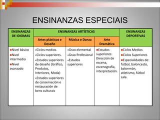 CICLOS DE ARTES PLÁSTICAS E
DESEÑO
Ciclos de grao
medio
Título de ESO + proba específica / proba de madurez.
Ciclos de grao
superior
Acceso directo: bacharelato de artes plásticas, deseño e imaxe.
Acceso con outro bacharelato: Superar unha proba específica:
Acceso sen título de bacharelato: proba de madurez (19 anos) + proba
específica.
Datas: xeralmente en xuño.
 Para acadar o título é preciso superar un proxecto final.
 Teñen unha parte de formación práctica na empresa ao rematar os módulos no
centro educativo.
 Obtense o título de técnico superior que da acceso á universidade.
 