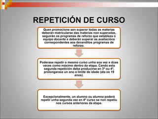 REPETICIÓN DE CURSO
Quen promocione sen superar todas as materias deberán matricularse das
materias non superadas, seguirán os programas de reforzo que estableza o
equipo docente e deberán superar as avaliacións correspondentes aos
devanditos programas de reforzo.
Poderase repetir o mesmo curso unha soa vez e dúas veces como máximo
dentro da etapa. Cando esta segunda repetición deba producirse en 3º ou 4º,
prolongarase un ano o límite de idade (ata os 19 anos).
Excepcionalmente, un alumno ou alumna poderá repetir unha segunda vez
en 4º curso se non repetiu nos cursos anteriores da etapa.
 